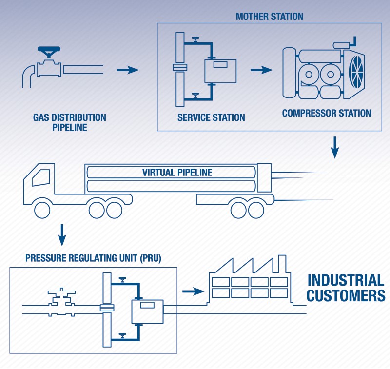 Natural Gas in Industrial Sector in Malaysia